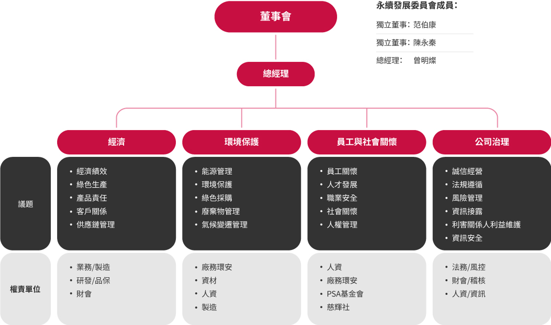 永續發展委員會